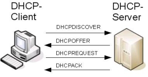 Abbildung 1: Funktionsweise von DHCP