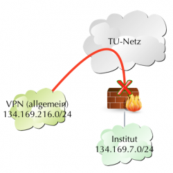 Ohne Instituts-VPN