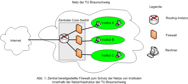 Abb. 1: Zentral bereitgestellte Firewall zum Schutz der Netze von Instituten innerhalb der Netzinfrastruktur der TU Braunschweig