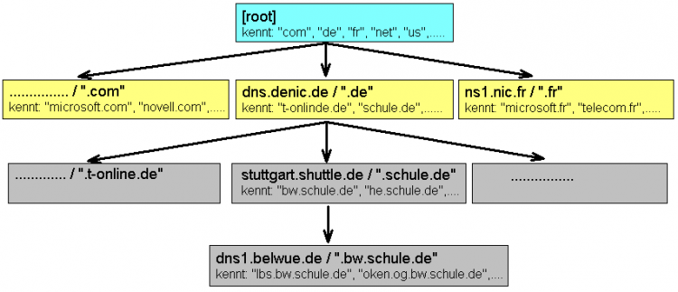 Hierarchie im Domain Name Service